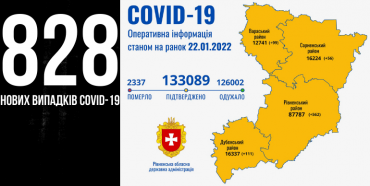 На Рівненщині за добу понад 800 нових випадків Covid-19, двоє людей померли